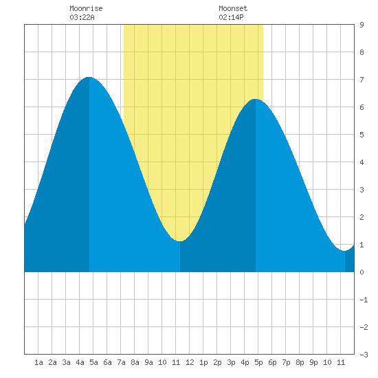 Bear River Entrance tide chart for Monday, December 15, 2025