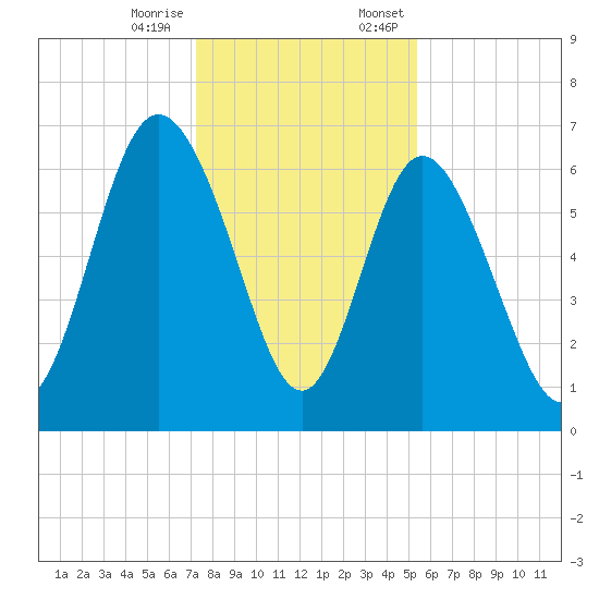 Bear River Entrance tide chart for Tuesday, December 16, 2025