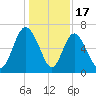 Bear River Entrance tide chart for Wednesday, December 17, 2025