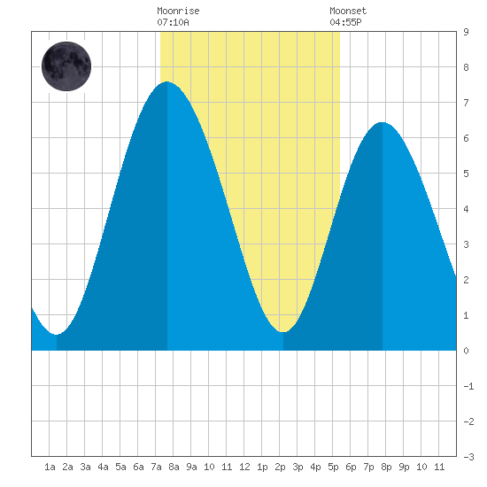 Bear River Entrance tide chart for Friday, December 19, 2025
