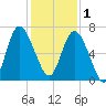 Bear River Entrance tide chart for Monday, December 1, 2025