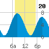 Bear River Entrance tide chart for Saturday, December 20, 2025