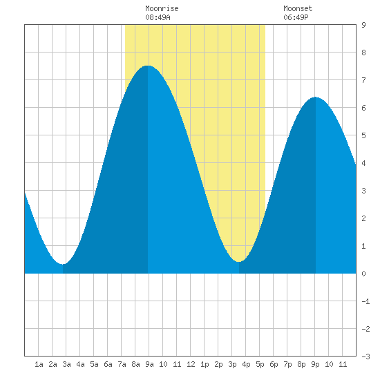 Bear River Entrance tide chart for Sunday, December 21, 2025