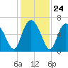 Bear River Entrance tide chart for Wednesday, December 24, 2025