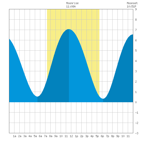 Bear River Entrance tide chart for Thursday, December 25, 2025