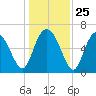 Bear River Entrance tide chart for Thursday, December 25, 2025