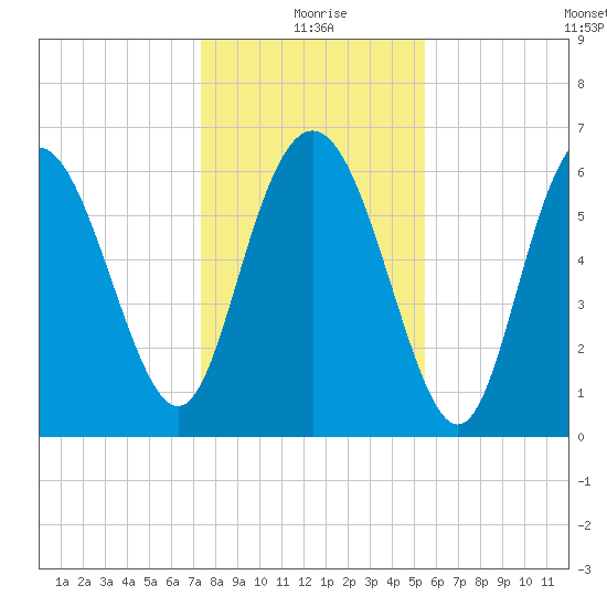 Bear River Entrance tide chart for Friday, December 26, 2025