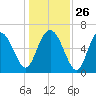 Bear River Entrance tide chart for Friday, December 26, 2025