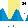 Bear River Entrance tide chart for Sunday, December 28, 2025