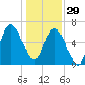 Bear River Entrance tide chart for Monday, December 29, 2025