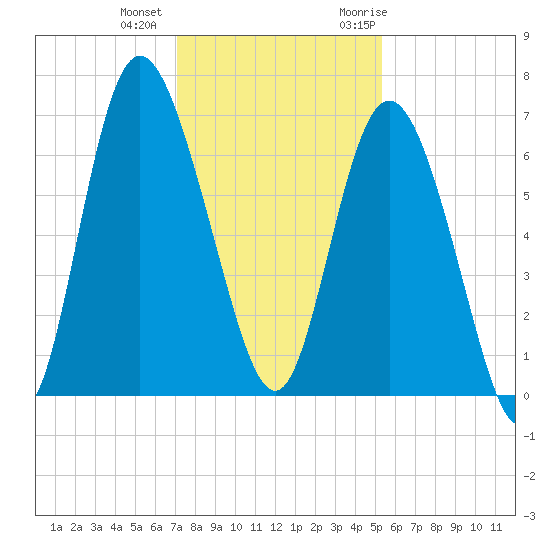 Bear River Entrance tide chart for Tuesday, December 2, 2025