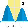 Bear River Entrance tide chart for Wednesday, December 3, 2025