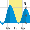 Bear River Entrance tide chart for Friday, December 5, 2025