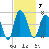 Bear River Entrance tide chart for Sunday, December 7, 2025