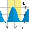 Bear River Entrance tide chart for Monday, December 8, 2025