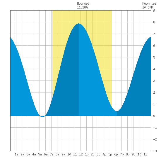 Bear River Entrance tide chart for Tuesday, December 9, 2025