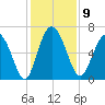 Bear River Entrance tide chart for Tuesday, December 9, 2025
