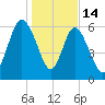 Bear River Entrance tide chart for Wednesday, January 14, 2026