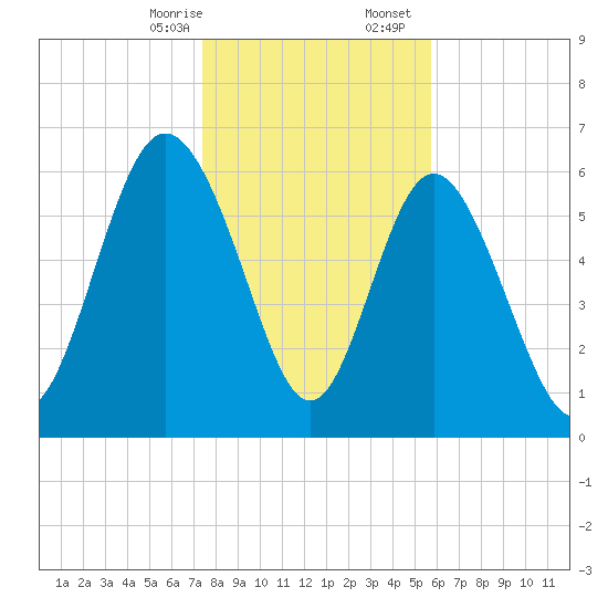 Bear River Entrance tide chart for Thursday, January 15, 2026