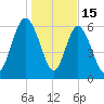 Bear River Entrance tide chart for Thursday, January 15, 2026
