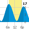 Bear River Entrance tide chart for Saturday, January 17, 2026