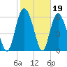 Bear River Entrance tide chart for Monday, January 19, 2026