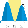 Bear River Entrance tide chart for Thursday, January 1, 2026