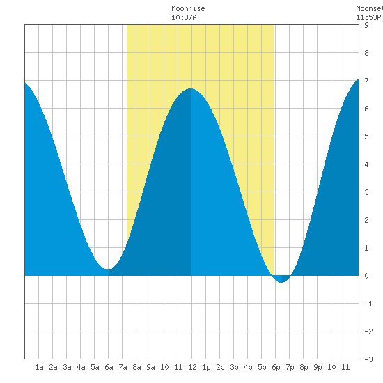 Bear River Entrance tide chart for Saturday, January 24, 2026