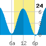 Bear River Entrance tide chart for Saturday, January 24, 2026