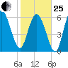 Bear River Entrance tide chart for Sunday, January 25, 2026