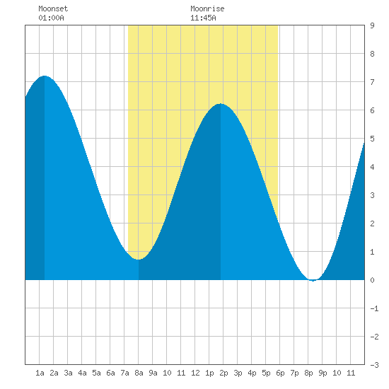 Bear River Entrance tide chart for Monday, January 26, 2026