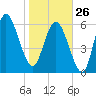 Bear River Entrance tide chart for Monday, January 26, 2026