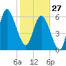Bear River Entrance tide chart for Tuesday, January 27, 2026