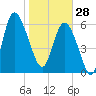 Bear River Entrance tide chart for Wednesday, January 28, 2026
