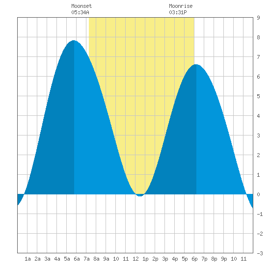Bear River Entrance tide chart for Friday, January 30, 2026