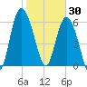 Bear River Entrance tide chart for Friday, January 30, 2026
