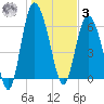 Bear River Entrance tide chart for Saturday, January 3, 2026