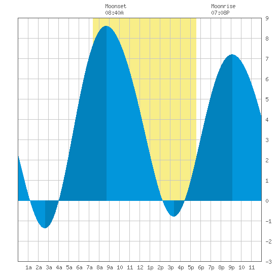 Bear River Entrance tide chart for Sunday, January 4, 2026