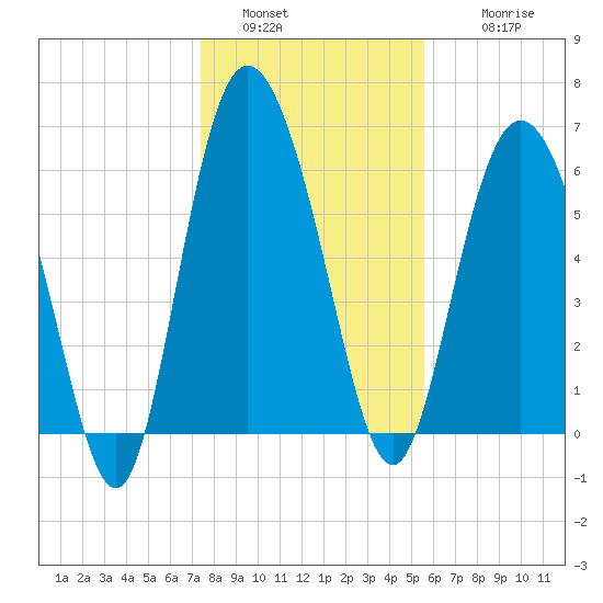 Bear River Entrance tide chart for Monday, January 5, 2026