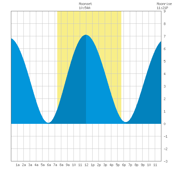 Bear River Entrance tide chart for Thursday, January 8, 2026