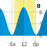 Bear River Entrance tide chart for Thursday, January 8, 2026