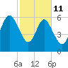 Bear River Entrance tide chart for Wednesday, February 11, 2026