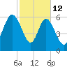Bear River Entrance tide chart for Thursday, February 12, 2026