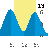 Bear River Entrance tide chart for Friday, February 13, 2026
