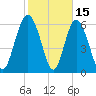 Bear River Entrance tide chart for Sunday, February 15, 2026