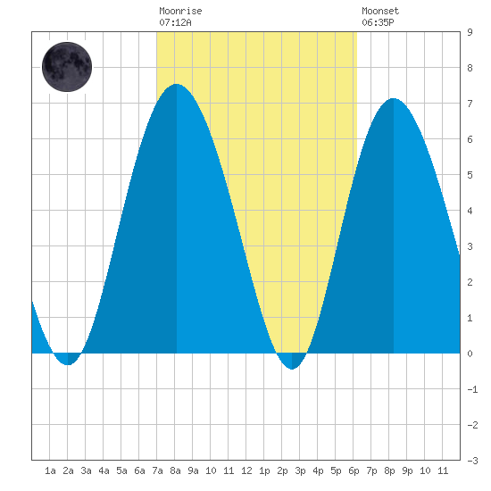 Bear River Entrance tide chart for Tuesday, February 17, 2026