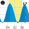 Bear River Entrance tide chart for Tuesday, February 17, 2026
