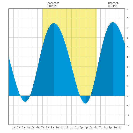 Bear River Entrance tide chart for Thursday, February 19, 2026