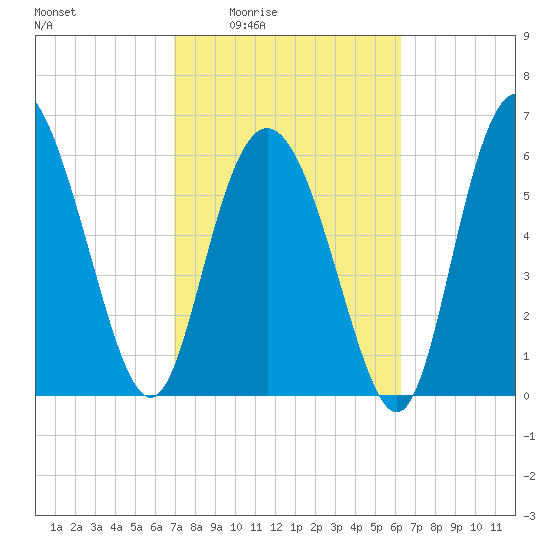 Bear River Entrance tide chart for Sunday, February 22, 2026