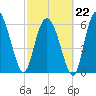 Bear River Entrance tide chart for Sunday, February 22, 2026